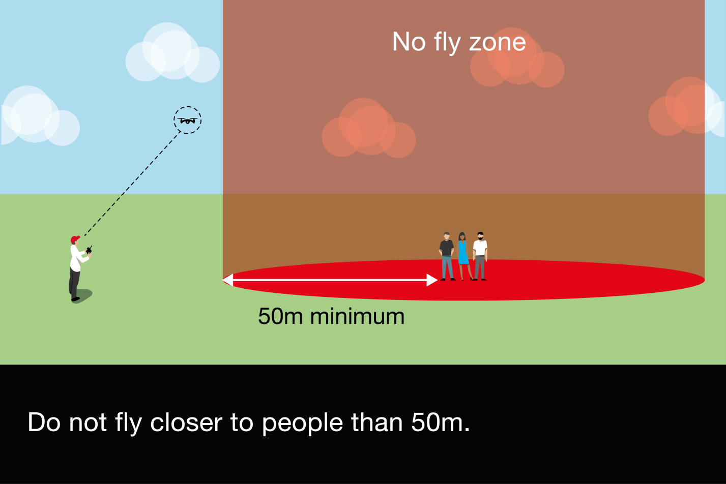 Бесполетная зона Нельзя подлетать к людям ближе, чем на 50 метров
